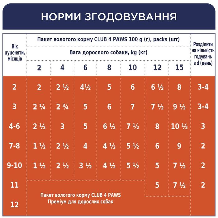 Вологий корм для цуценят Club 4 Paws Premium pouch 100 г (індичка) - masterzoo.ua