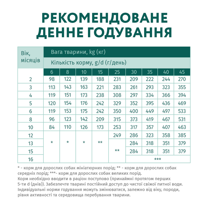 Сухий корм для цуценят всіх порід Optimeal 4 кг (індичка) - masterzoo.ua