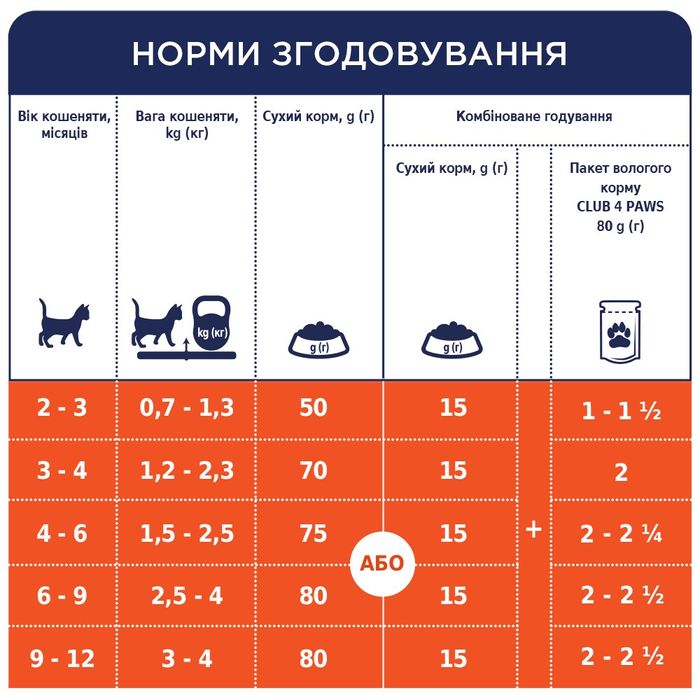 Сухой корм для котят Клуб 4 Лапы Premium 300 г - курица - masterzoo.ua