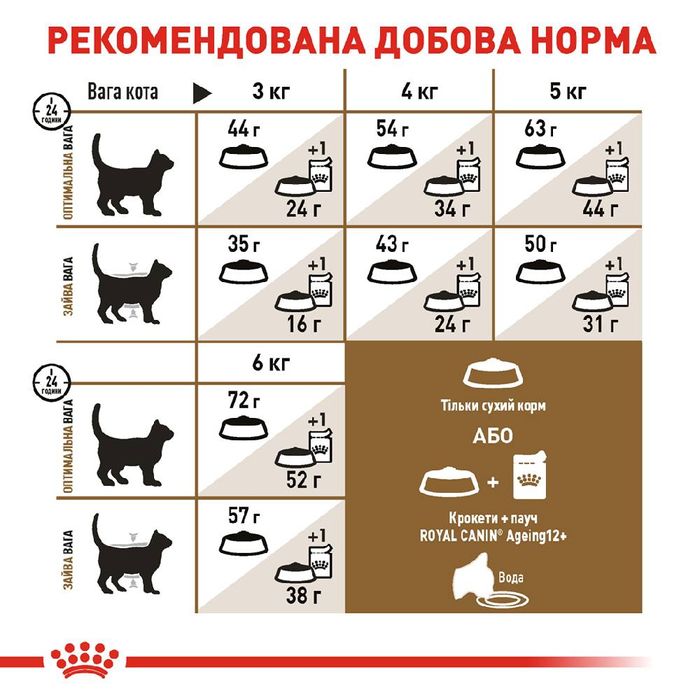 Сухой корм для пожилых стерилизованных кошек Royal Canin Sterilised Ageing 12+, 2 кг (домашняя птица) - masterzoo.ua