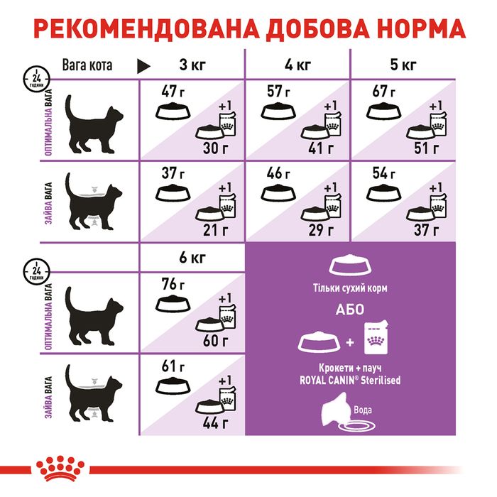 Сухий корм для котів Royal Canin Sterilised 37, 3,2 кг + 800г - masterzoo.ua