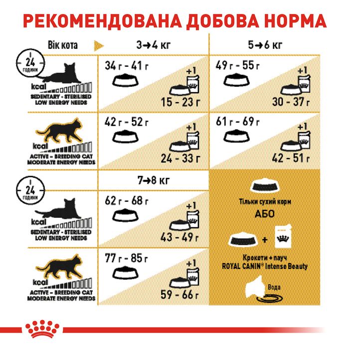 Сухий корм для котів Royal Canin British Shorthair Adult 1,6 кг + 400 г - домашня птиця - masterzoo.ua