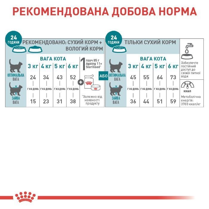 Сухой корм для кошек Royal Canin Ageing Sterilised 11+ 2 кг - masterzoo.ua