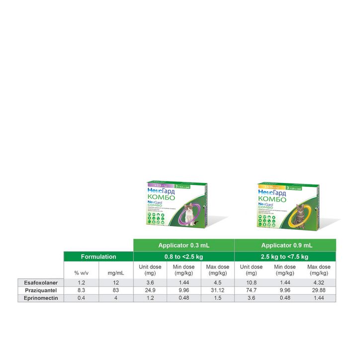 Капли на холку Boehringer Ingelheim NexGard Combo Spot-ON S от 0,8 до 2,5 кг 3 пипетки - masterzoo.ua