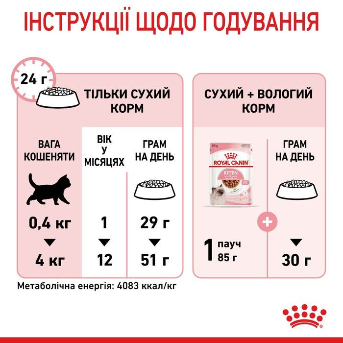 Сухий корм для кошенят Royal Canin Kitten 4 кг - домашня птиця - masterzoo.ua