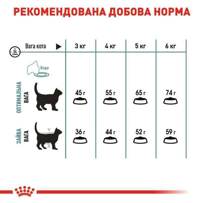 Сухий корм для котів Royal Canin Hairball Care 8+2 кг - домашня птиця - masterzoo.ua