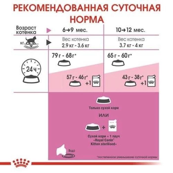 Корм для кошенят Royal Canin Kitten Sterilised 2 кг + pouch 12 шт х 85 г + інтерактивна годівниця - masterzoo.ua