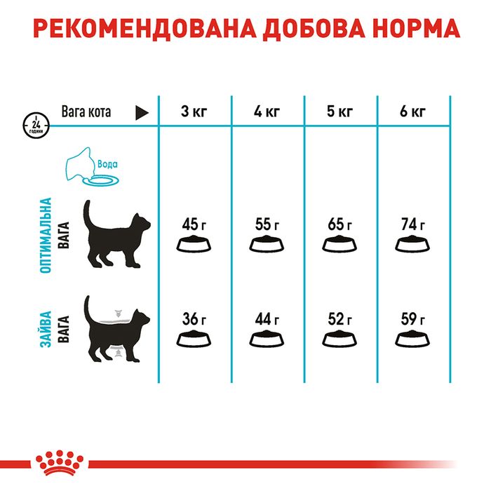 Сухий корм для котів, для підтримки сечовивідної системи Royal Canin Urinary Care 2 кг (домашня птиця) - masterzoo.ua
