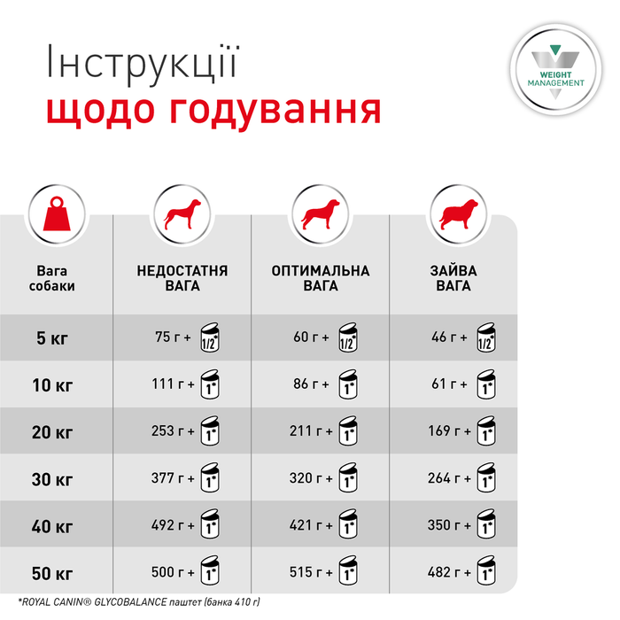 Влажный корм для собак Royal Canin Glycobalance 410 г - masterzoo.ua