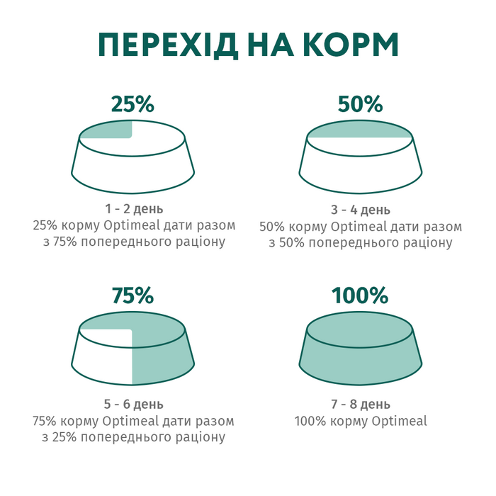 Сухой полнорационный корм для щенков всех пород Optimeal 1,5 кг (индейка) - masterzoo.ua