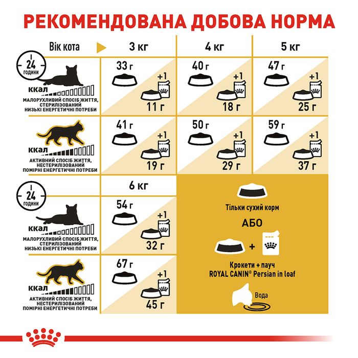 Сухий корм для дорослих котів перської породи Royal Canin Persian Adult 2 кг - домашня птиця - masterzoo.ua