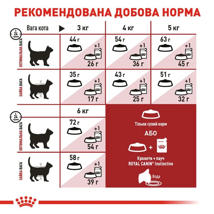 Сухой корм для Royal Canin Fit 32, 2 кг + 400 г - домашняя птица - masterzoo.ua