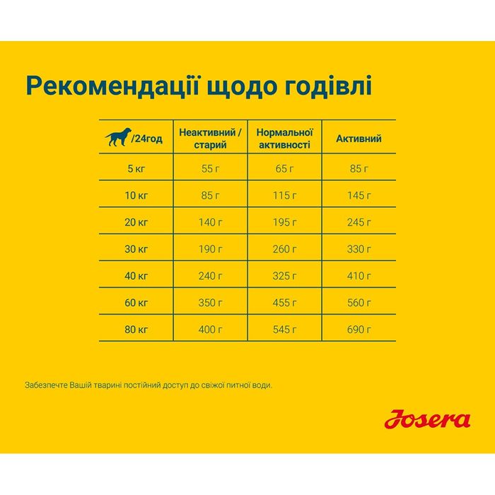 Сухой корм для собак Josera Sensi Plus 12,5 кг - утка - masterzoo.ua