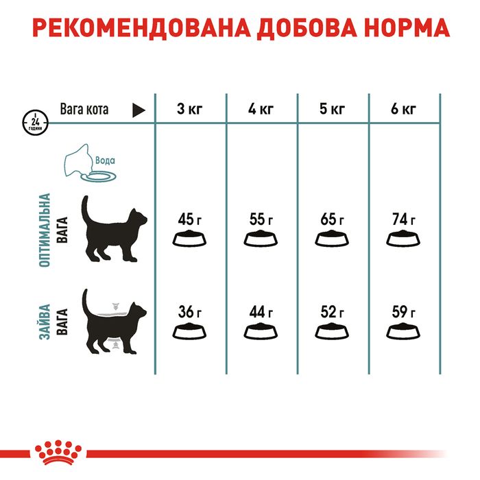 Сухой корм для выведения шерсти у кошек Royal Canin Hairball Care 2 кг (домашняя птица) - masterzoo.ua