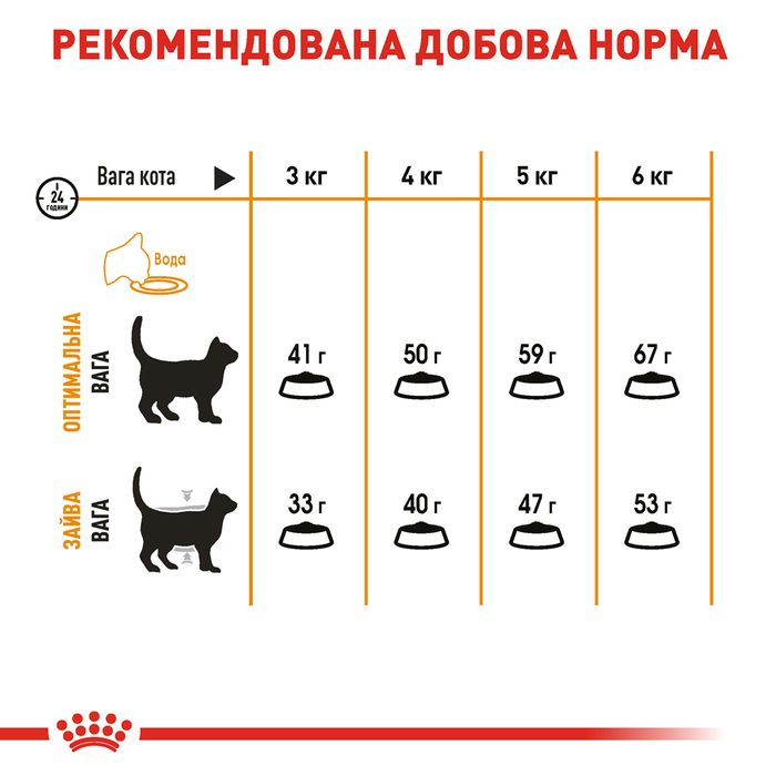 Сухой корм для кошек Royal Canin Hair & Skin 4 кг - masterzoo.ua