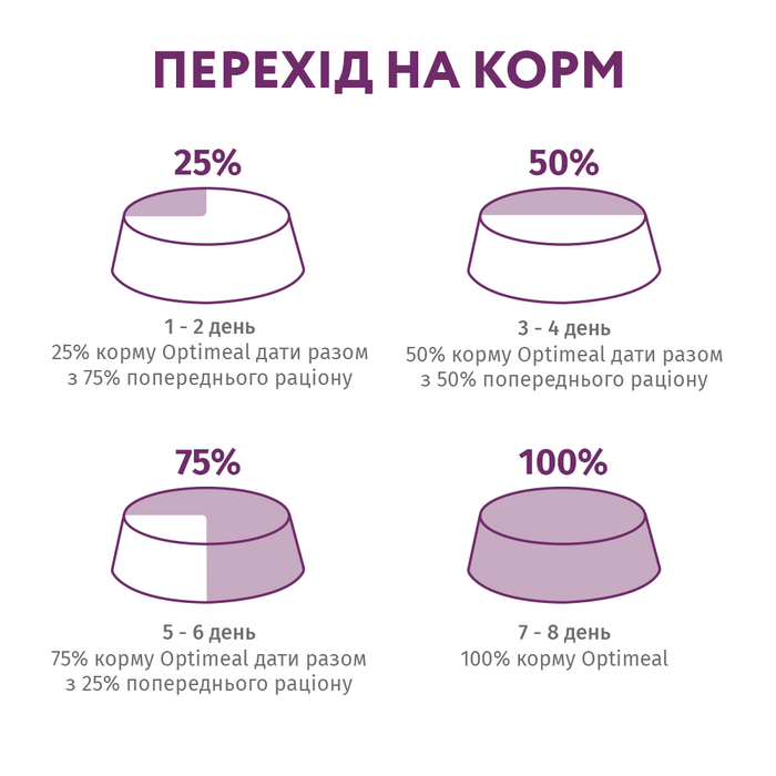 Сухий беззерновий корм для собак малих порід Optimeal 4 кг (ягня) - masterzoo.ua