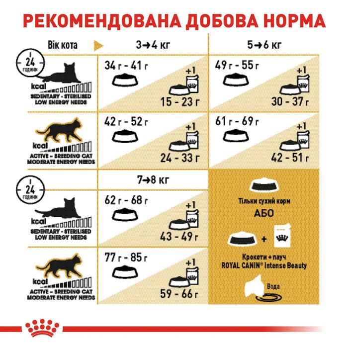 Сухой корм для кошек Royal Canin British Shorthair Adult 2 кг + 400 г - домашняя птица - masterzoo.ua