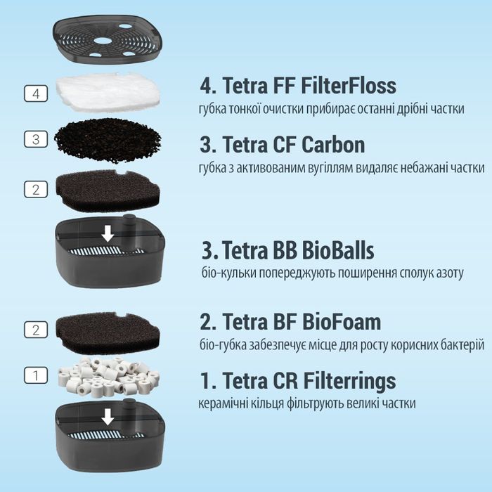 Внешний фильтр Tetra External EX 500 Plus для аквариума 100 л - masterzoo.ua