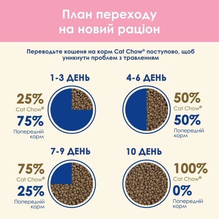 Сухий корм для кошенят Cat Chow Kitten 1,5 кг - курка - masterzoo.ua