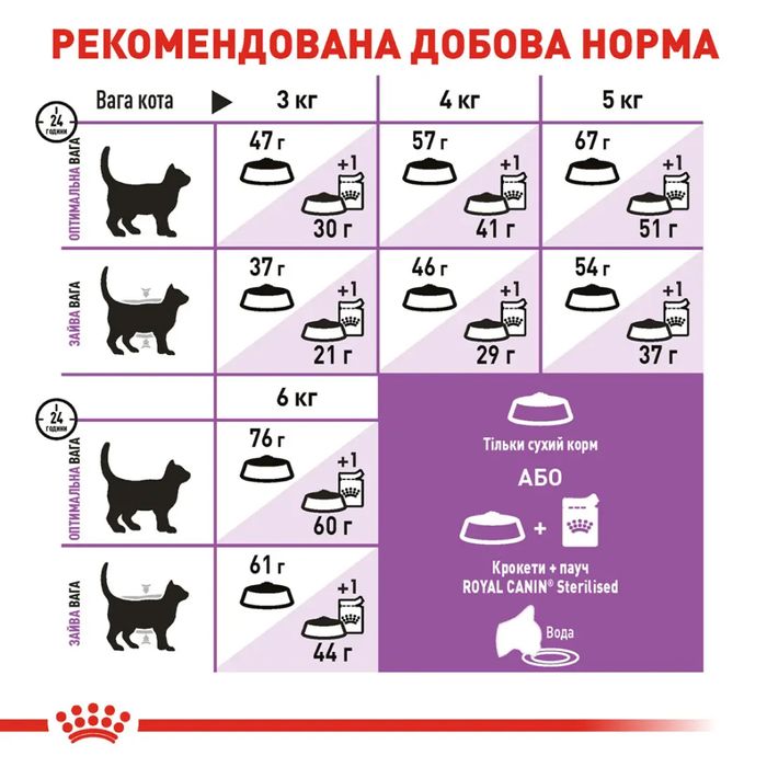 Сухий корм для котів Royal Canin Sterilised 37, 2 кг + 400 г - домашня птиця - masterzoo.ua